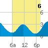 Meadowville tide chart for Saturday, August 6, 2022