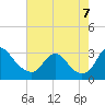 Meadowville tide chart for Sunday, August 7, 2022