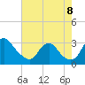 Meadowville tide chart for Monday, August 8, 2022