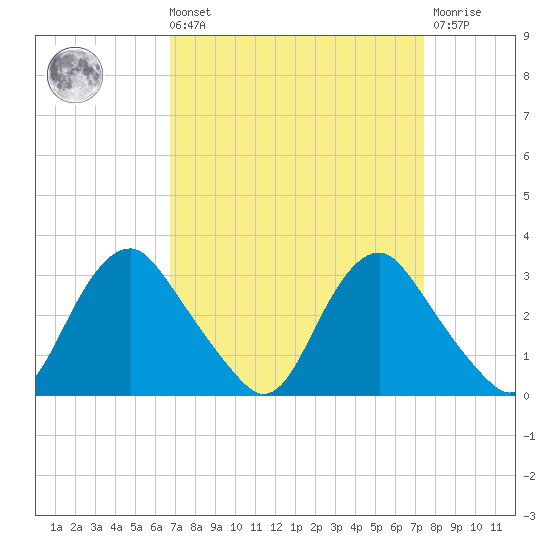 Meadowville tide chart for Saturday, September 10, 2022