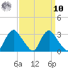 Meadowville tide chart for Saturday, September 10, 2022
