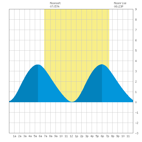 Meadowville tide chart for Sunday, September 11, 2022