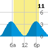 Meadowville tide chart for Sunday, September 11, 2022