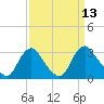 Meadowville tide chart for Tuesday, September 13, 2022