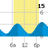 Meadowville tide chart for Thursday, September 15, 2022