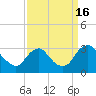 Meadowville tide chart for Friday, September 16, 2022