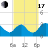 Meadowville tide chart for Saturday, September 17, 2022