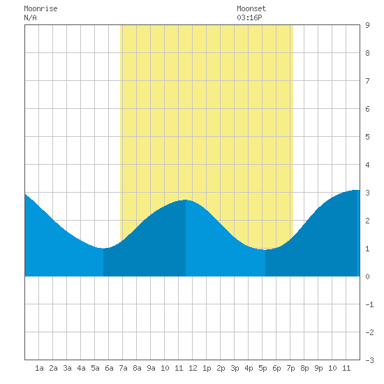 Meadowville tide chart for Sunday, September 18, 2022