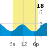 Meadowville tide chart for Sunday, September 18, 2022