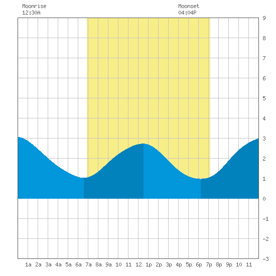 Meadowville tide chart for Monday, September 19, 2022