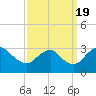 Meadowville tide chart for Monday, September 19, 2022