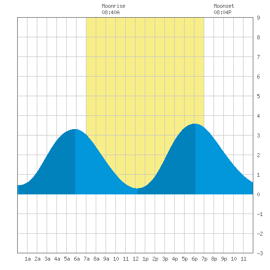Meadowville tide chart for Tuesday, September 27, 2022