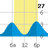 Meadowville tide chart for Tuesday, September 27, 2022