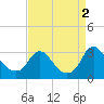 Meadowville tide chart for Friday, September 2, 2022