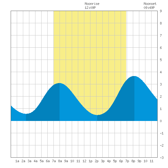 Meadowville tide chart for Friday, September 30, 2022