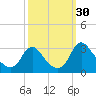 Meadowville tide chart for Friday, September 30, 2022