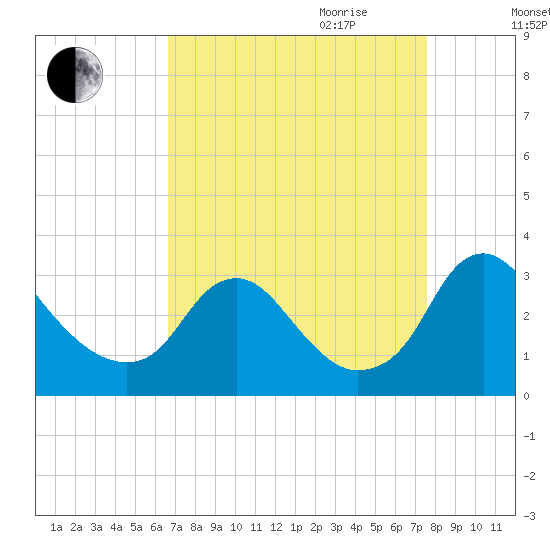 Meadowville tide chart for Saturday, September 3, 2022