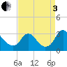 Meadowville tide chart for Saturday, September 3, 2022
