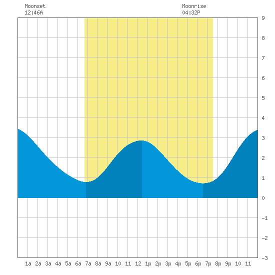 Meadowville tide chart for Monday, September 5, 2022