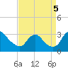 Meadowville tide chart for Monday, September 5, 2022