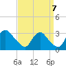 Meadowville tide chart for Wednesday, September 7, 2022