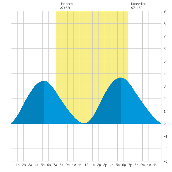 Meadowville tide chart for Monday, October 10, 2022