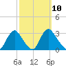 Meadowville tide chart for Monday, October 10, 2022