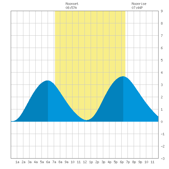Meadowville tide chart for Tuesday, October 11, 2022