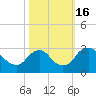 Meadowville tide chart for Sunday, October 16, 2022