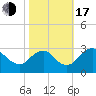 Meadowville tide chart for Monday, October 17, 2022