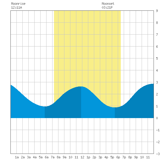 Meadowville tide chart for Tuesday, October 18, 2022