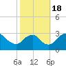 Meadowville tide chart for Tuesday, October 18, 2022