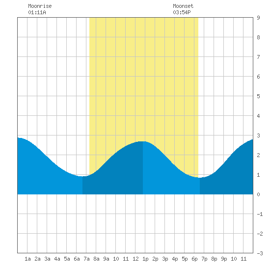 Meadowville tide chart for Wednesday, October 19, 2022