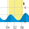Meadowville tide chart for Saturday, October 1, 2022