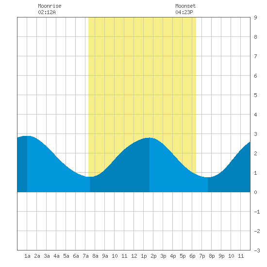 Meadowville tide chart for Thursday, October 20, 2022