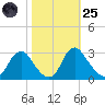 Meadowville tide chart for Tuesday, October 25, 2022