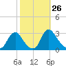 Meadowville tide chart for Wednesday, October 26, 2022