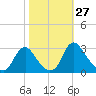 Meadowville tide chart for Thursday, October 27, 2022