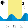 Meadowville tide chart for Sunday, October 2, 2022