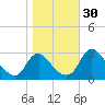 Meadowville tide chart for Sunday, October 30, 2022