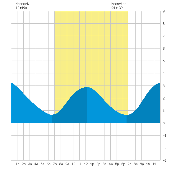 Meadowville tide chart for Tuesday, October 4, 2022