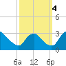 Meadowville tide chart for Tuesday, October 4, 2022