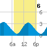 Meadowville tide chart for Thursday, October 6, 2022