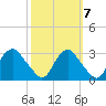 Meadowville tide chart for Friday, October 7, 2022