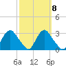 Meadowville tide chart for Saturday, October 8, 2022