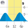Meadowville tide chart for Sunday, October 9, 2022