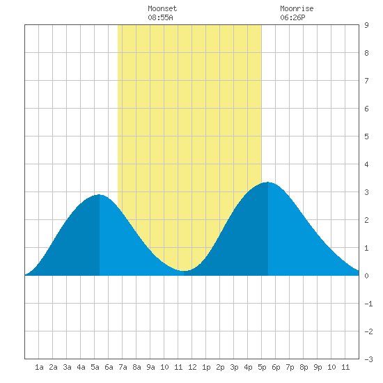 Meadowville tide chart for Thursday, November 10, 2022