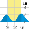 Meadowville tide chart for Thursday, November 10, 2022
