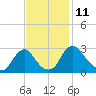 Meadowville tide chart for Friday, November 11, 2022