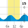 Meadowville tide chart for Tuesday, November 15, 2022
